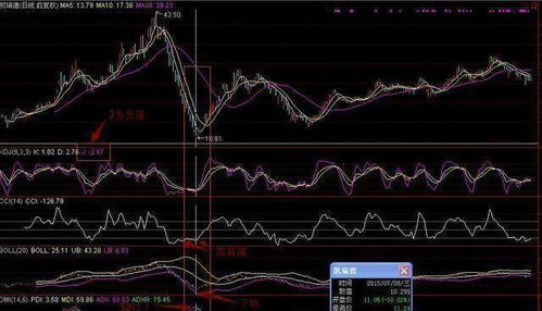 如何找7日线上方的股票 如何找7日线上方的股票