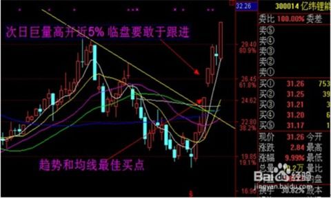 股票涨停了如何买入