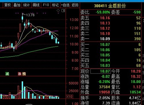 股票如何预测开盘