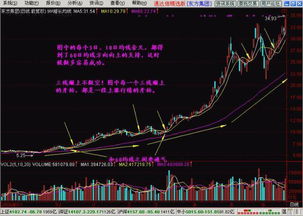 如何学会解释股票的均线