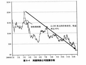 如何选择卖空股票 如何选择卖空股票