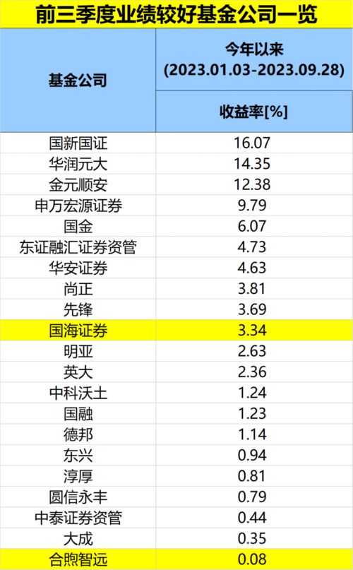 宏远证券基金怎么
