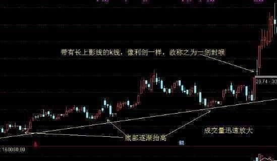 如何看懂股票底部特征