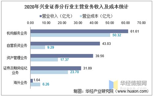 怎么看兴业证券当天收益
