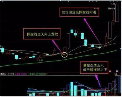如何绘制股票拐点线 如何绘制股票拐点线