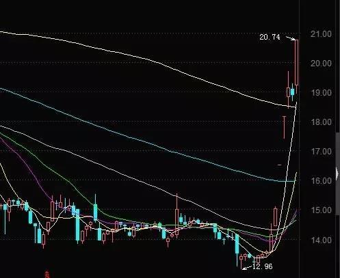 怎么买战狼2股票如何