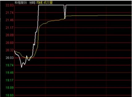 股票如何看是涨停