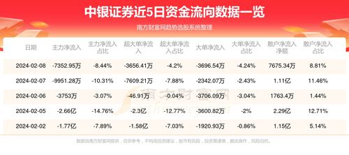 中银证券怎么看资金流向