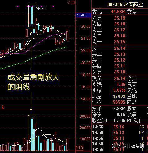 如何学习股票实战