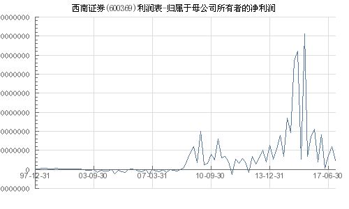 证券公司怎么做利润表