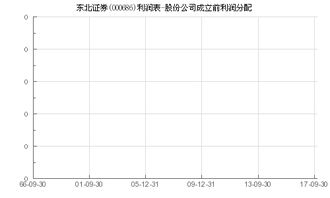 证券公司怎么做利润表
