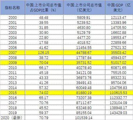 如何看历史股票市值排名