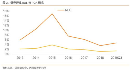 证券公司业绩怎么提高的