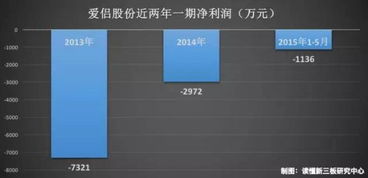 爱侣股票如何