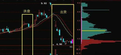如何发现股票有洗盘