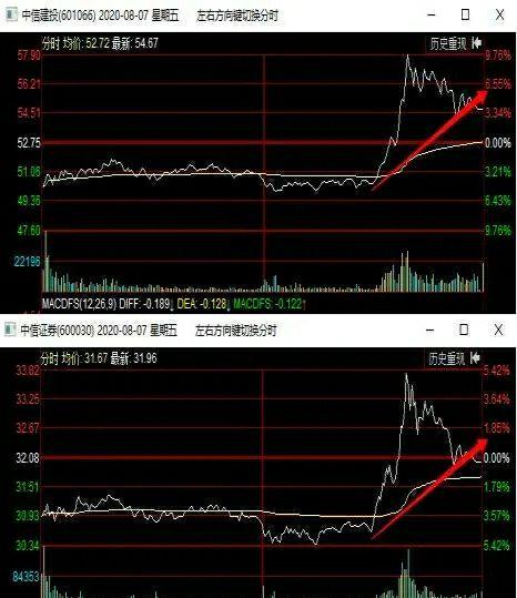 中信证券怎么炒股 中信证券怎么炒股