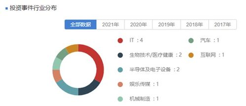 高科技股票如何投资基金