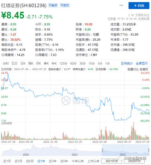 红塔证券怎么降