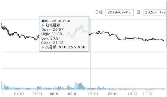 红塔证券怎么降