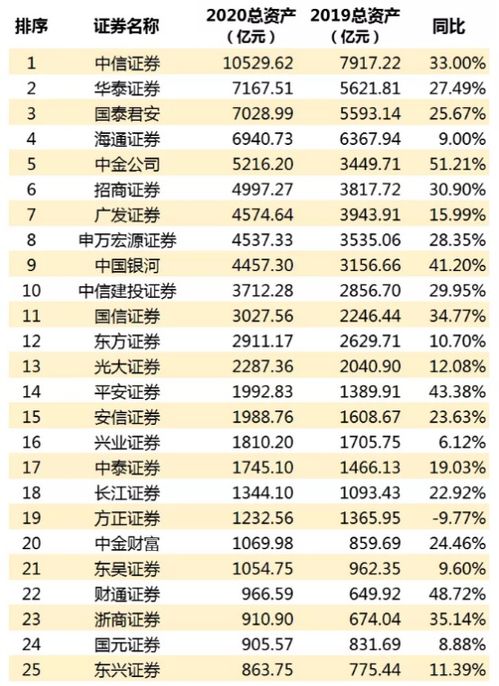 证券公司怎么看行业排名