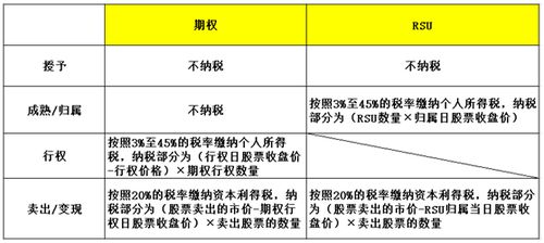 股票期权 如何交税