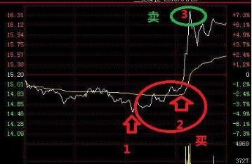 如何抄底股票的人 如何抄底股票的人