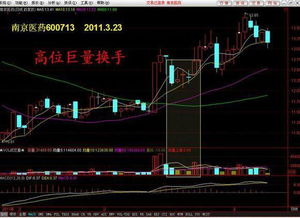 如何提高股票炒股技术