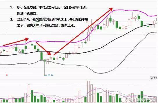 如何突破不回调股票走势