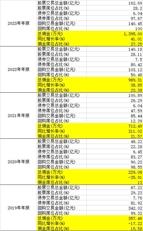 东吴证券佣金怎么调