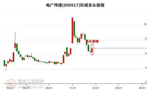 电广传媒股票如何
