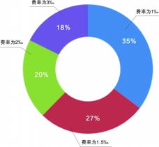 东兴证券佣金怎么调