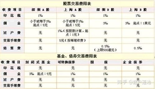 股票费率如何收取