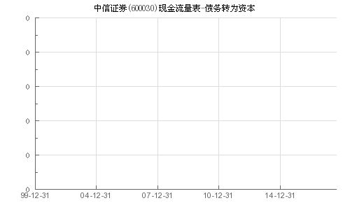中信证券债务怎么解决 中信证券债务怎么解决