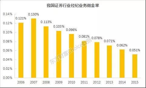 华泰证券怎么调佣金