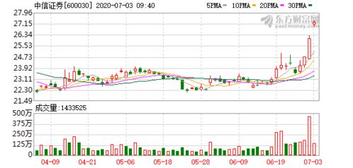 中信证券开盘日期怎么看 中信证券开盘日期怎么看