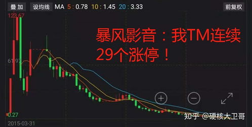 如何复盘一年的股票走势