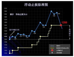 股票加仓后如何设置止损