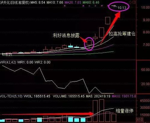 如何看懂股票主力建仓 如何看懂股票主力建仓