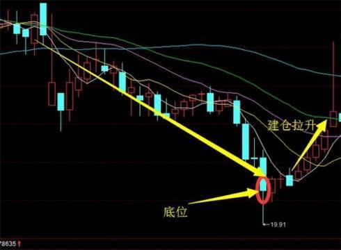 如何看懂股票主力建仓 如何看懂股票主力建仓