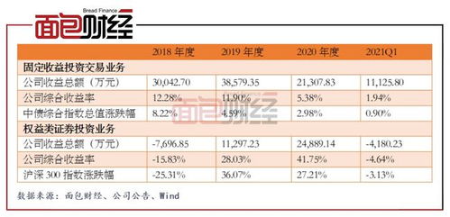 首创证券怎么盈利