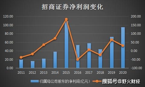 招商证券怎么看总盈亏