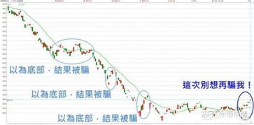 股票如何避免卖在最低点