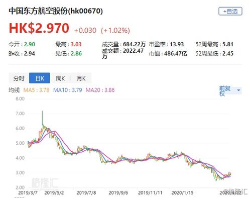 中国东方航空股票如何