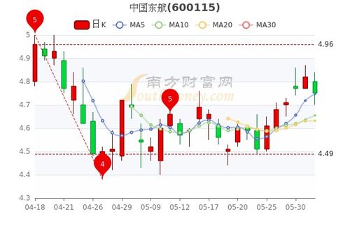 中国东方航空股票如何