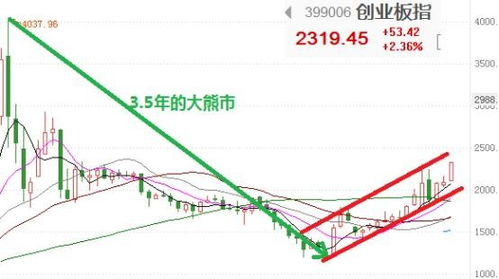如何看股票线路图