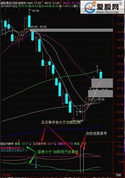 如何用选股指标做股票图
