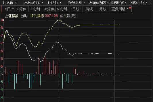 上海证券怎么购买股票