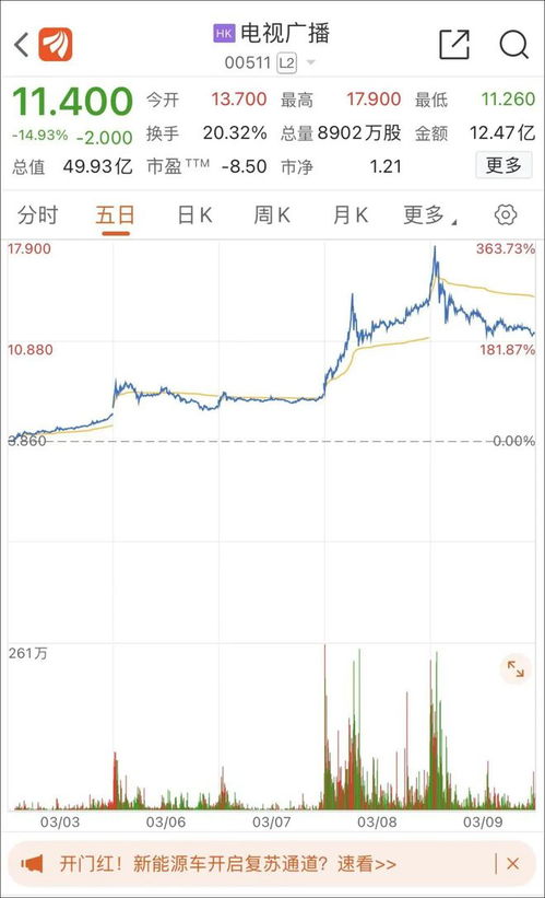 如何买TVB股票