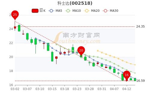 股票科士达如何