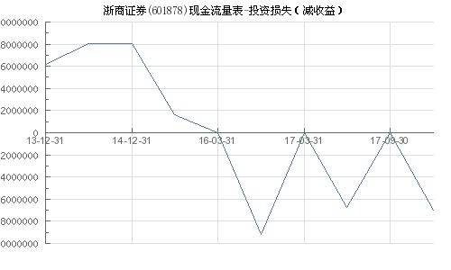 证券投资损失怎么判断